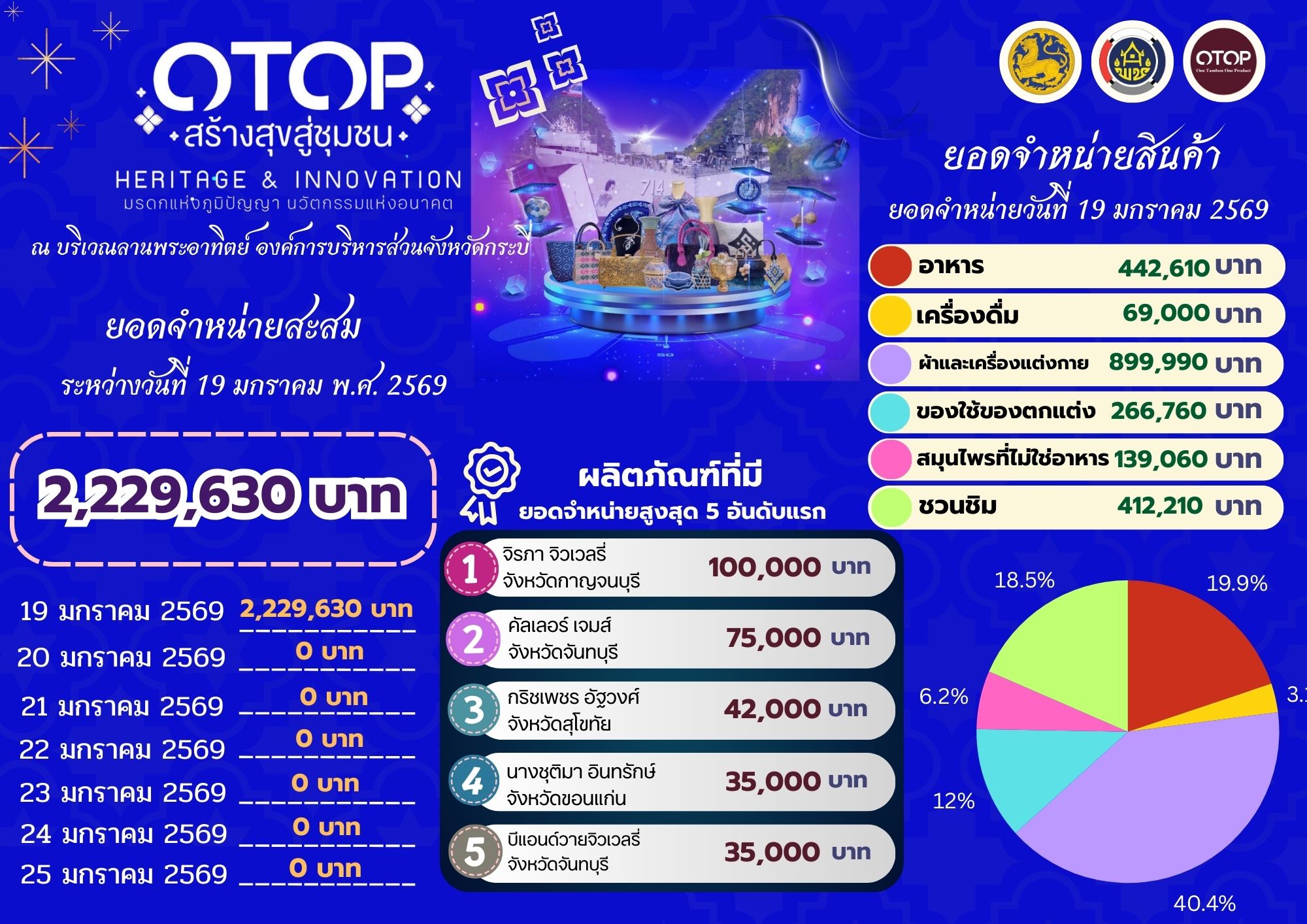 “OTOP สร้างสุขสู่ชุมชน" ณ จังหวัดกระบี่ วันแรก ยอดทะลุ 2 ล้านบาท